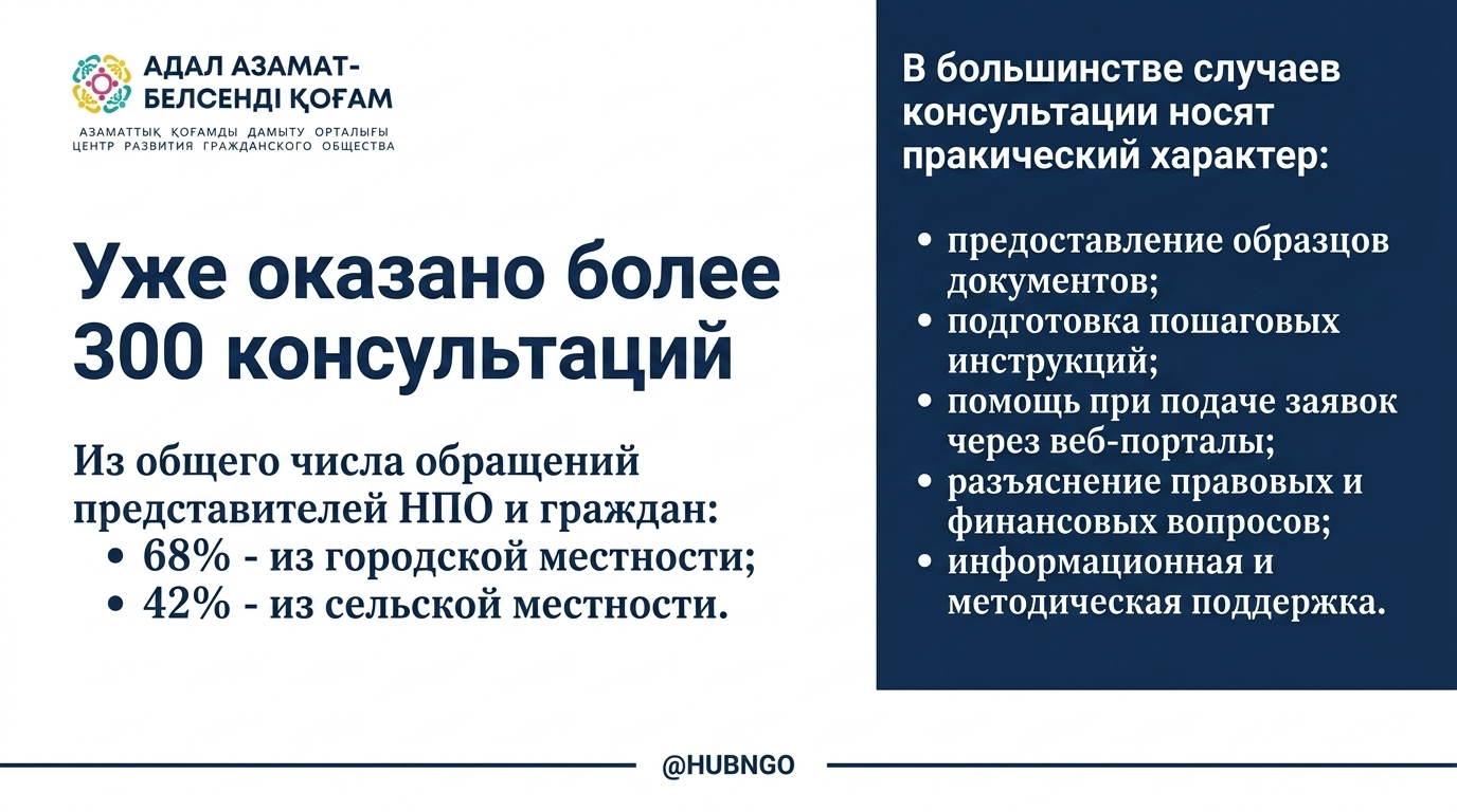 Во всех 20 регионах Казахстана работают проектные офисы Центра развития гражданского общества, где НПО, инициативные группы и активные граждане могут получить консультационную, правовую, финансовую и методическую поддержку.