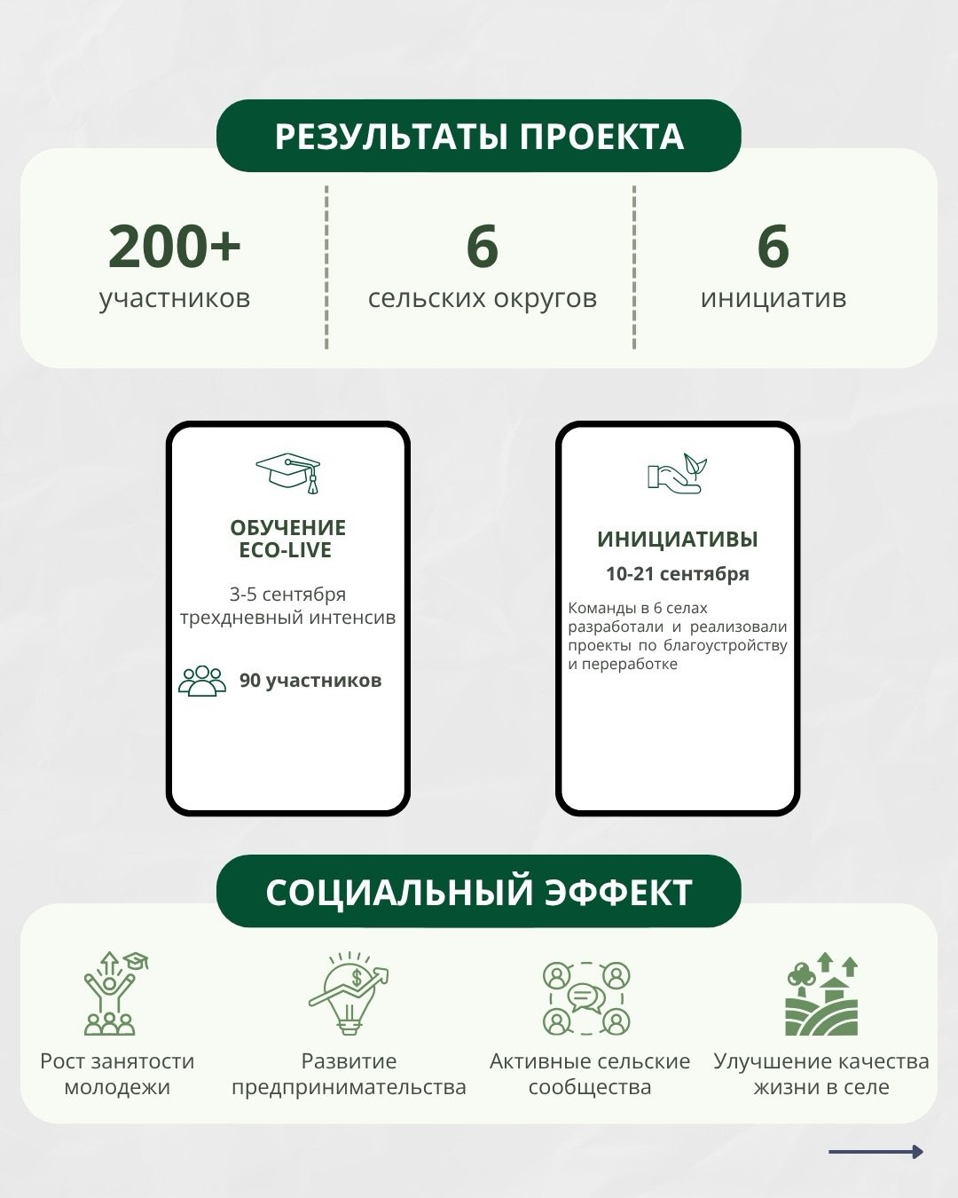 Представляем результаты проекта «Eco-Qadam: Молодёжь за чистое и живое село»