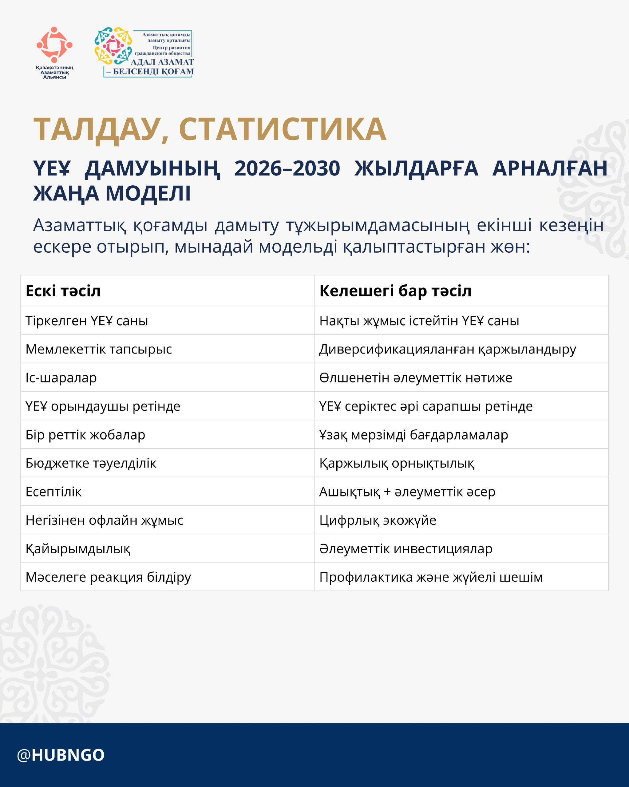 The Civil Alliance of Kazakhstan, within the framework of the established “Adal Azamat – Belsendi Kogam” Center, provides information for NGOs and active citizens: